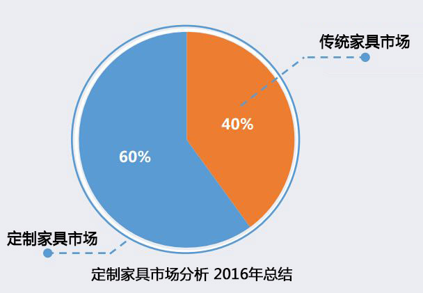 2017中國(guó)定制家具發(fā)展趨勢(shì)分析，一份來(lái)自市場(chǎng)的報(bào)告！