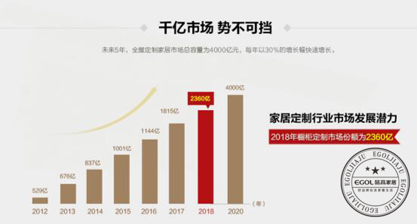  2018加盟全屋定制家具行業(yè)怎么樣？